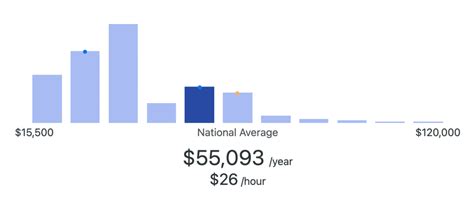 Makeup Artist yearly salaries in the United States at Chanel 